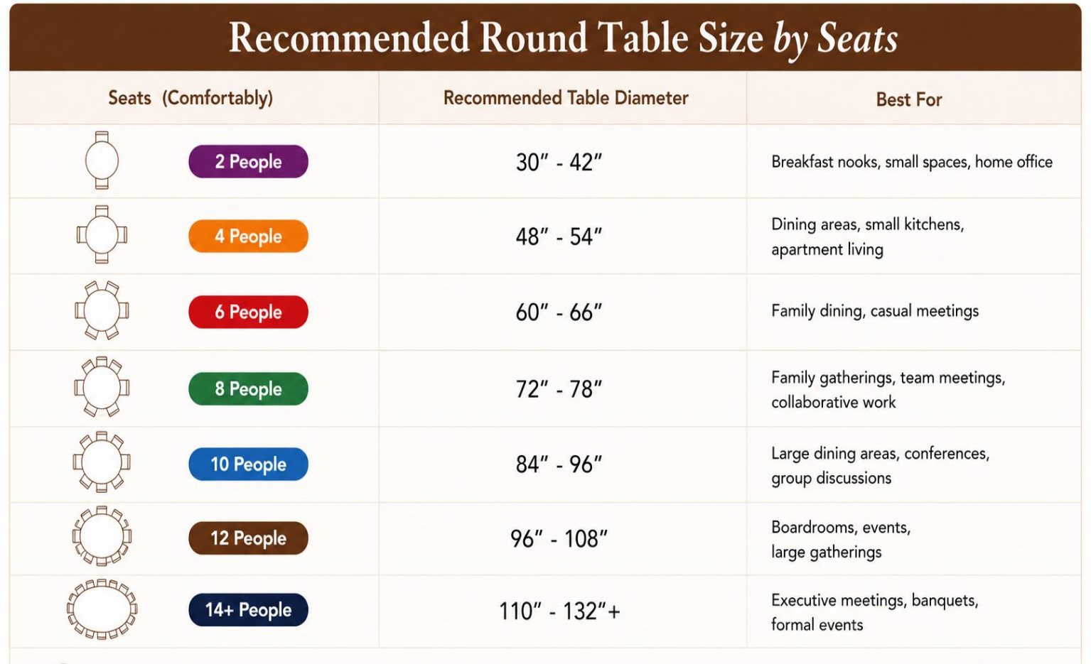 Chart showing recommended round table sizes by number of seats