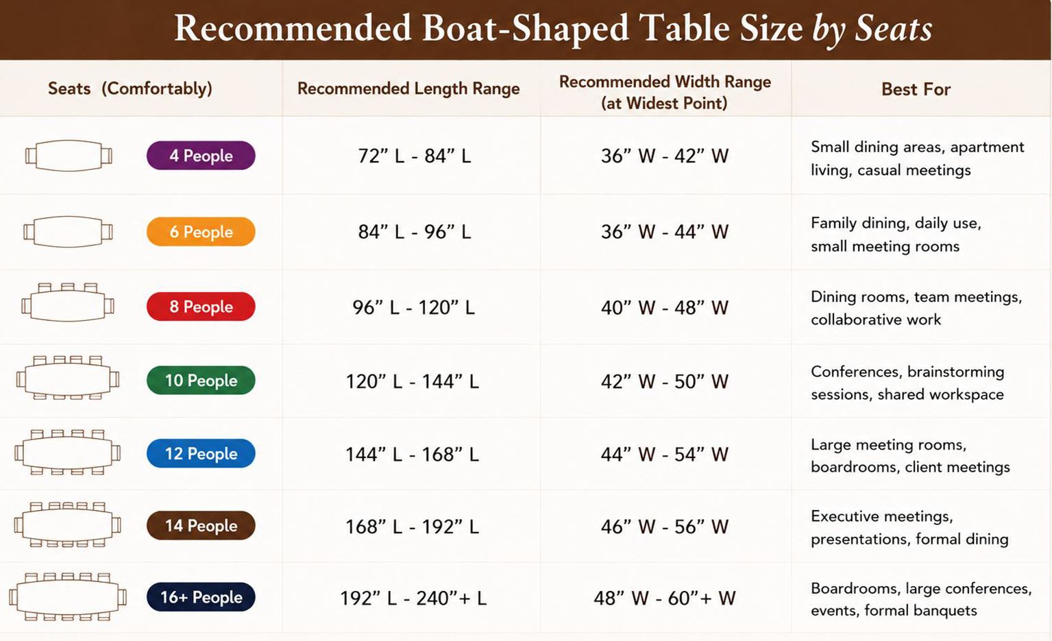 Chart detailing recommended boat-shaped table sizes based on the number of seats they can comfortably accommodate.