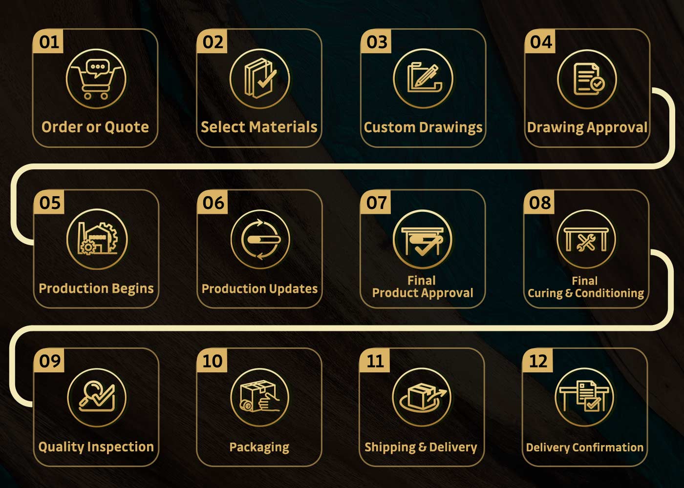 Step-by-step process diagram with icons and text on a dark background