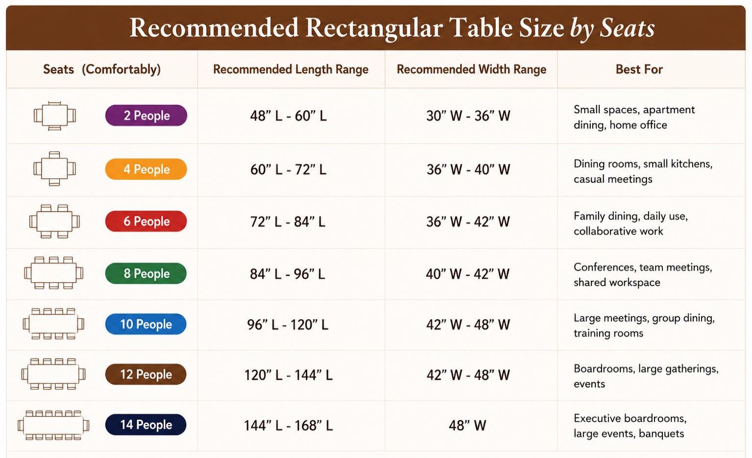 Chart showing recommended rectangular table sizes by number of seats