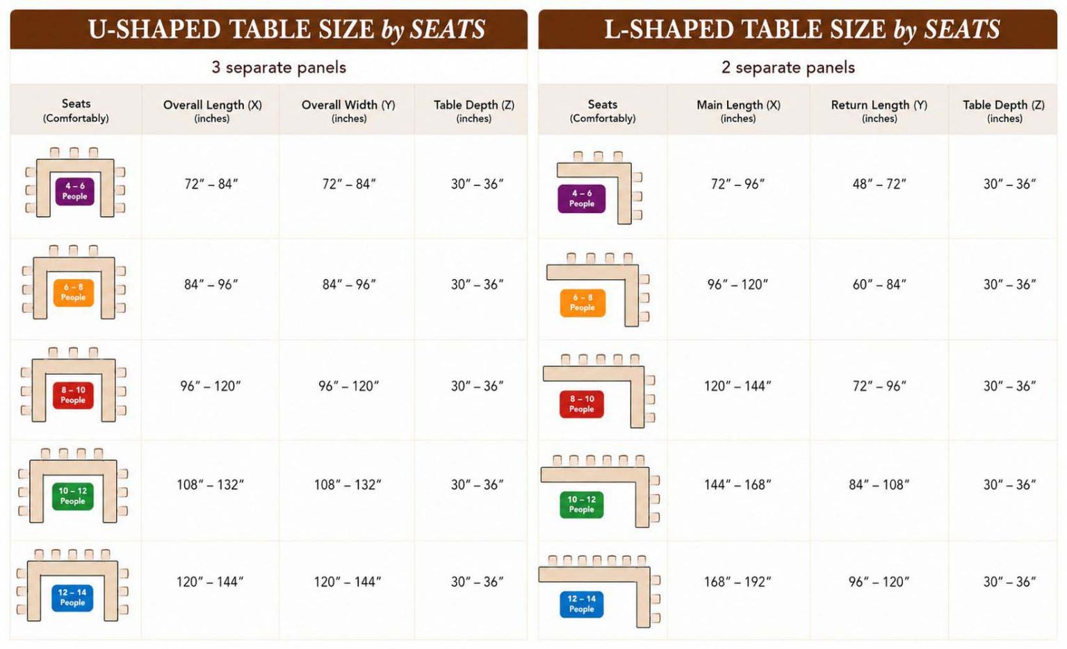 Chart showing U-shaped and L-shaped table sizes by number of seats with color-coded panels.